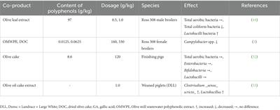 Dietary supplementation with olive oil co-products rich in polyphenols: a novel nutraceutical approach in monogastric animal nutrition